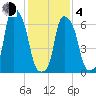 Glen Cove tide chart for Thursday, February 4, 2021