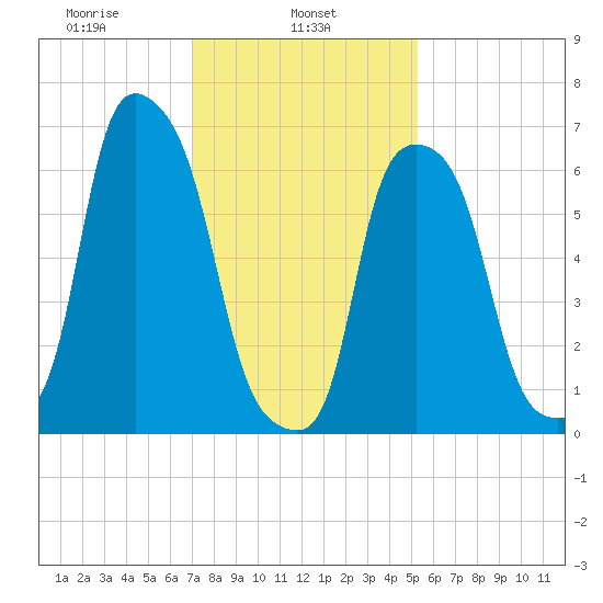 Glen Cove tide chart for Friday, February 5, 2021