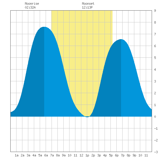 Glen Cove tide chart for Saturday, February 6, 2021