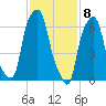 Glen Cove tide chart for Monday, February 8, 2021