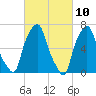 Glen Cove tide chart for Wednesday, March 10, 2021