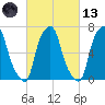 Glen Cove tide chart for Saturday, March 13, 2021