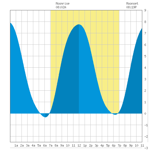 Glen Cove tide chart for Sunday, March 14, 2021