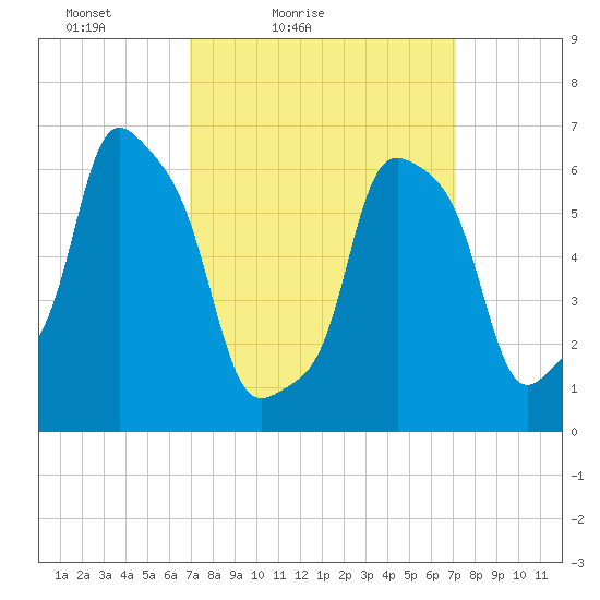 Glen Cove tide chart for Saturday, March 20, 2021