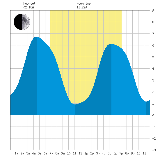 Glen Cove tide chart for Sunday, March 21, 2021