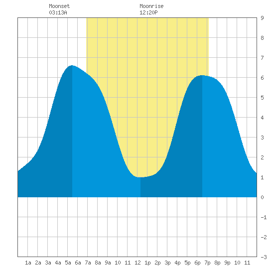 Glen Cove tide chart for Monday, March 22, 2021