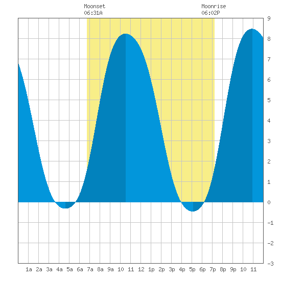 Glen Cove tide chart for Saturday, March 27, 2021