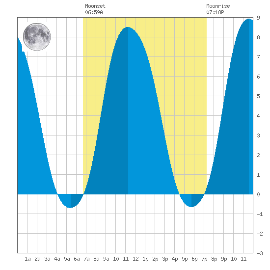 Glen Cove tide chart for Sunday, March 28, 2021