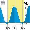 Glen Cove tide chart for Sunday, March 28, 2021
