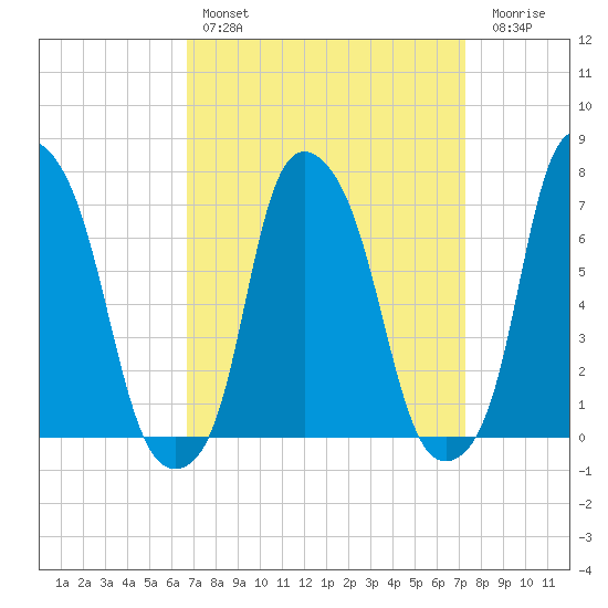 Glen Cove tide chart for Monday, March 29, 2021