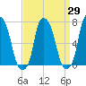 Glen Cove tide chart for Monday, March 29, 2021