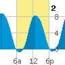Glen Cove tide chart for Tuesday, March 2, 2021
