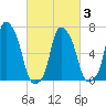 Glen Cove tide chart for Wednesday, March 3, 2021
