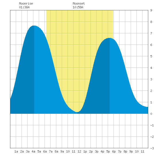 Glen Cove tide chart for Saturday, March 6, 2021