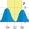 Glen Cove tide chart for Sunday, March 7, 2021