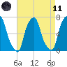 Glen Cove tide chart for Sunday, April 11, 2021