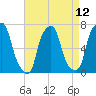 Glen Cove tide chart for Monday, April 12, 2021