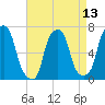 Glen Cove tide chart for Tuesday, April 13, 2021