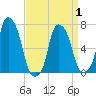 Glen Cove tide chart for Thursday, April 1, 2021