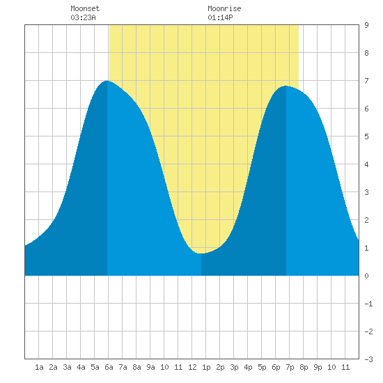 Glen Cove tide chart for Wednesday, April 21, 2021