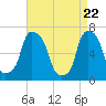 Glen Cove tide chart for Thursday, April 22, 2021