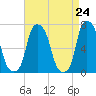 Glen Cove tide chart for Saturday, April 24, 2021