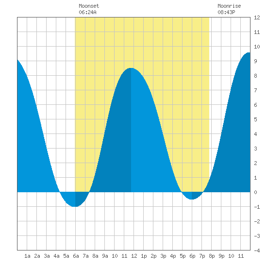 Glen Cove tide chart for Tuesday, April 27, 2021