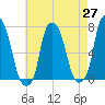 Glen Cove tide chart for Tuesday, April 27, 2021