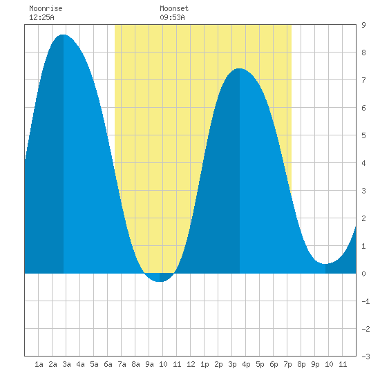 Glen Cove tide chart for Friday, April 2, 2021