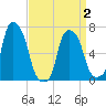 Glen Cove tide chart for Friday, April 2, 2021