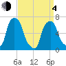 Glen Cove tide chart for Sunday, April 4, 2021