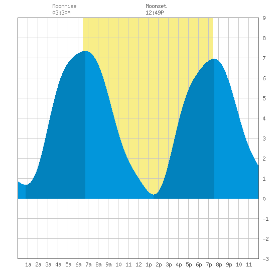 Glen Cove tide chart for Monday, April 5, 2021