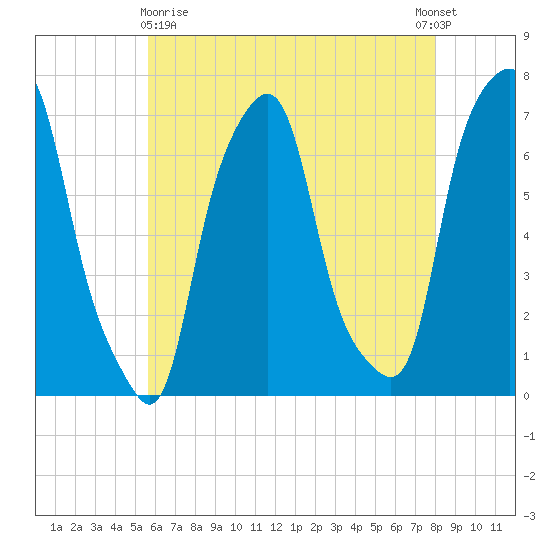 Glen Cove tide chart for Monday, May 10, 2021