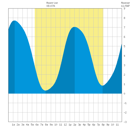 Glen Cove tide chart for Saturday, May 15, 2021