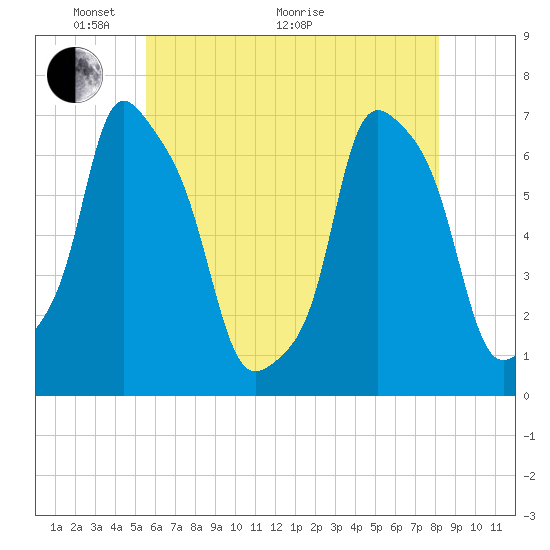 Glen Cove tide chart for Wednesday, May 19, 2021