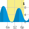 Glen Cove tide chart for Saturday, May 1, 2021