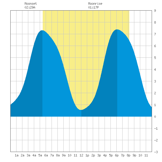 Glen Cove tide chart for Thursday, May 20, 2021