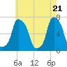 Glen Cove tide chart for Friday, May 21, 2021