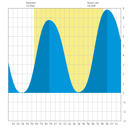 Glen Cove tide chart for Sunday, May 23, 2021