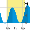 Glen Cove tide chart for Monday, May 24, 2021