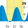 Glen Cove tide chart for Saturday, May 29, 2021