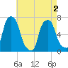 Glen Cove tide chart for Sunday, May 2, 2021