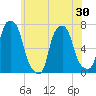 Glen Cove tide chart for Sunday, May 30, 2021