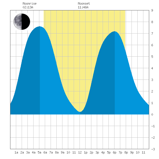 Glen Cove tide chart for Monday, May 3, 2021