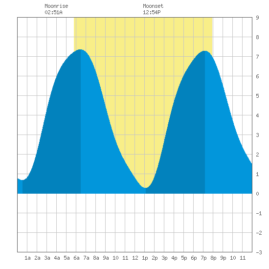 Glen Cove tide chart for Tuesday, May 4, 2021