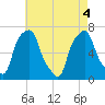Glen Cove tide chart for Tuesday, May 4, 2021