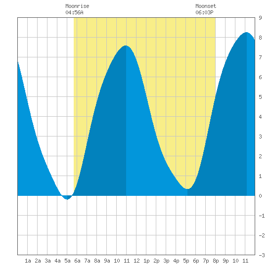 Glen Cove tide chart for Sunday, May 9, 2021