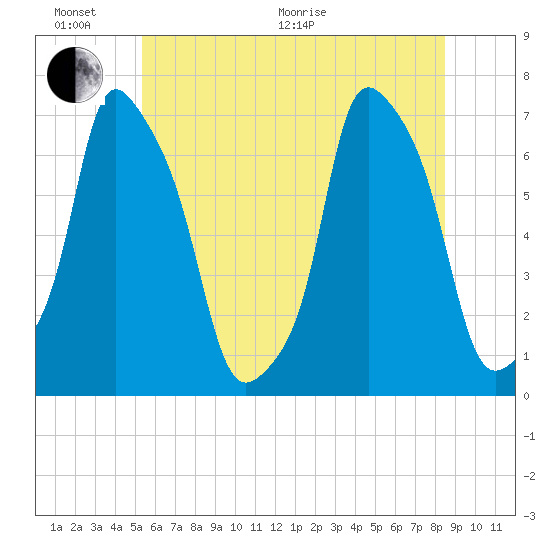 Glen Cove tide chart for Thursday, June 17, 2021