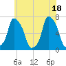 Glen Cove tide chart for Friday, June 18, 2021