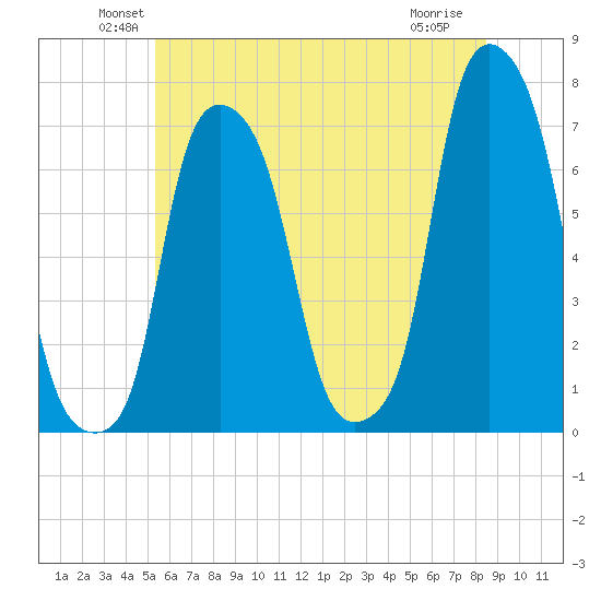 Glen Cove tide chart for Monday, June 21, 2021